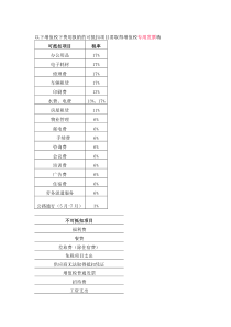 营改增费用报销办法最新