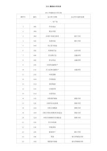 XXXX最新会计科目表(1)