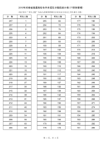 XXXX年河南省普通高校专升本招生分数段统计表(77财务管.