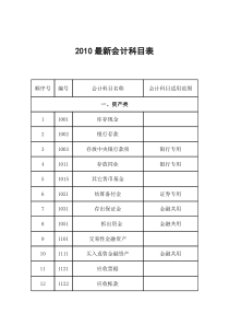 XXXX最新会计科目表