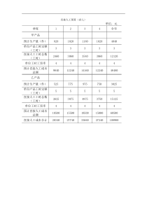 【财务表格】直接人工预算（表七）