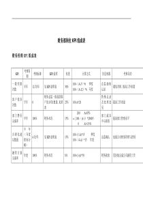 【财务表格】财务部岗位kpi组成表