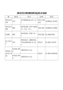 二滩水电开发公司财务部财务政策与税金岗位KPI组成表