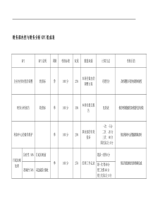 【财务表格】财务部内控与财务分析kpi组成表