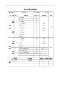 万华集团资产管理部财务分析职位考核标准