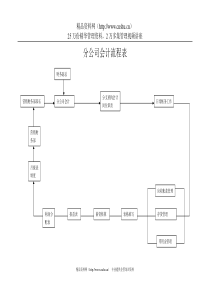 分公司会计流程表