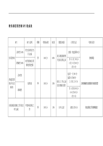 【财务表格】财务部信用控制kpi组成表