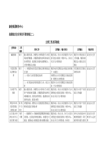 康佳集团财务中心高级综合会计岗位手册表2