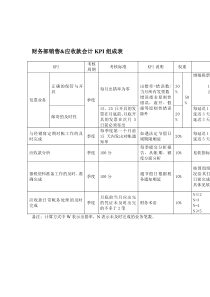 某体育用品公司财务部销售&应收款会计KPI组成表