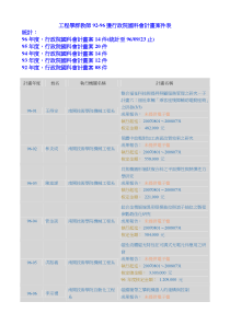 工程学群教师92-96获行政院国科会计画案件表