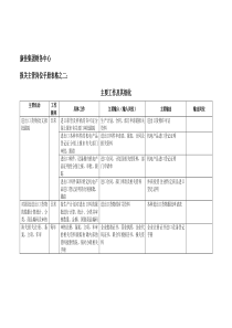 康佳集团财务中心报关主管岗位手册表2