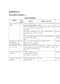 康佳集团财务中心报关主管岗位手册表格21