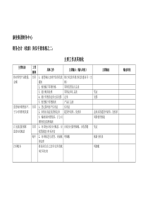 康佳集团财务中心财务会计（收款）岗位手册表2