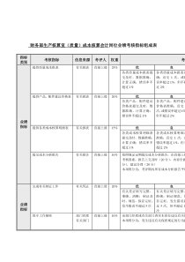 成本核算会计岗位业绩考核指标表