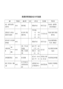 投资公司财务部成本会计kpi组成表