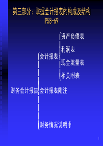 掌握会计报表的构成及结构