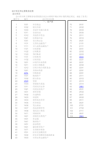 新会计准则会计科目表及科目帐户使用详解