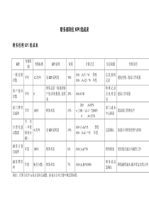 最全财务部各岗位考核表