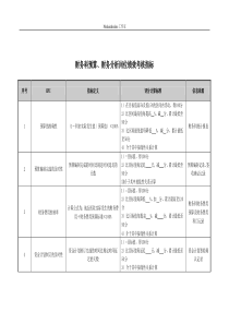 医院财务科预算、财务分析岗位绩效考核指标