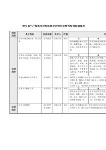 材料核算会计岗位业绩考核指标表