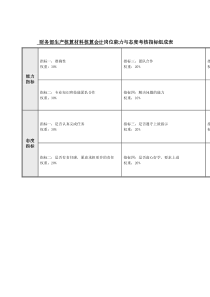 材料核算会计岗位能力与态度考核指标表