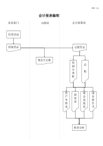 电力行业-会计报表编制流程