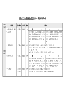 营销核算室财务核算会计岗位业绩考核指标表