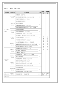 计财部一般财务人员(季度考核)表