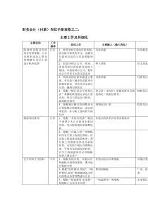 财务中心财务会计（付款）岗位手册表