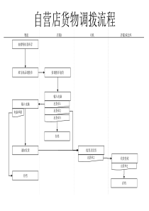 服装行业-自营店货物调拨流程