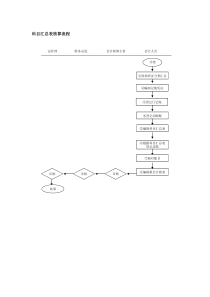 财务科目汇总表核算流程