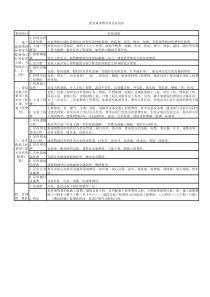 工业地产财务成本分析-Excel套表