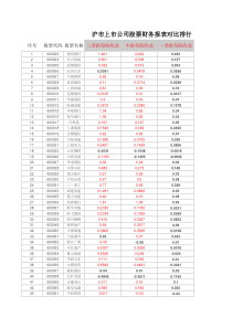 沪市上市公司股票财务报表对比排行