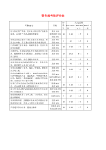 财务部考核评分表(1)