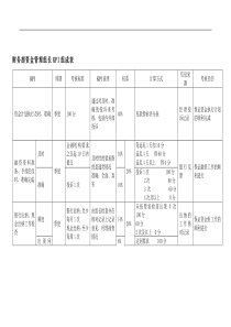 财务部资金管理组长KPI组成表