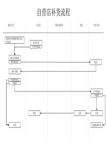 服装行业-营运部-自营店补货流程