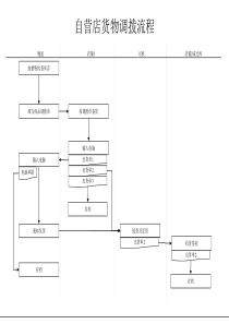 服装行业-营运部-自营店货物调拨流程