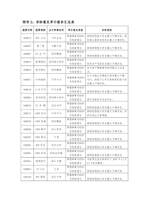 附件2：非标意见审计报告汇总表股票代码股票简称会计师事