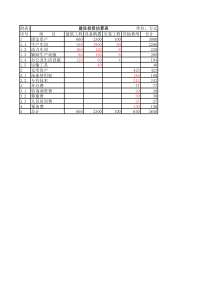 财务分析作业答案(1)