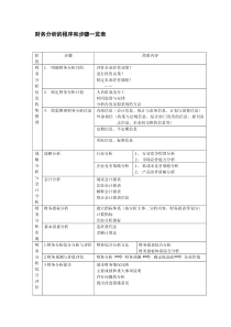 财务分析的程序和步骤一览表