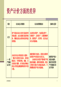 会计准则与企业所得税法重点差异分析