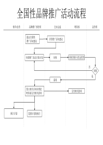 服装行业-全国性品牌推广活动流程