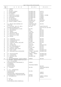 初入房地产企业会计必学