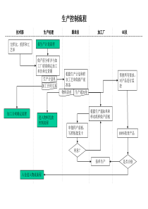 服装行业-生产控制流程
