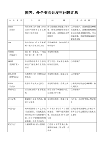 国内、外企业会计发生问题汇