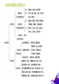 纺织材料学第二章_植物纤维