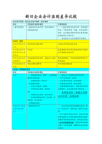 新旧企业会计准则差异比较