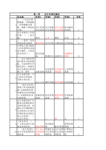 河南会计电算化单选判断练习题第一章、第三章