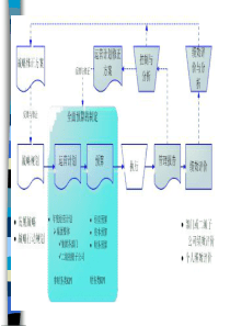 管理会计全面预算