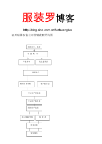 服装贴牌公司营销流程